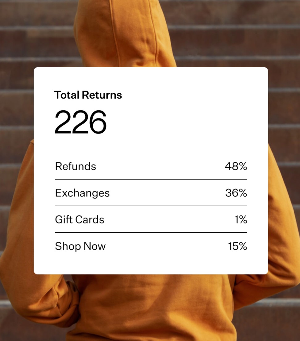 Total breakdown of the Returns